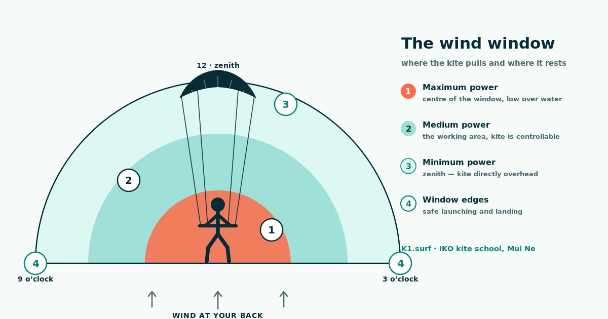 The Wind Window and Neutral Points: Kite Control Basics