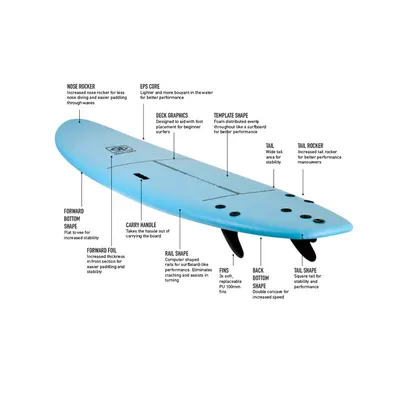 Сёрф-доска Ocean & Earth Surf School Soft Board — крупный план