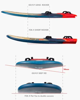 Доска для фойла Starboard 2025 GO-Fly Windfoil Board — детали конструкции